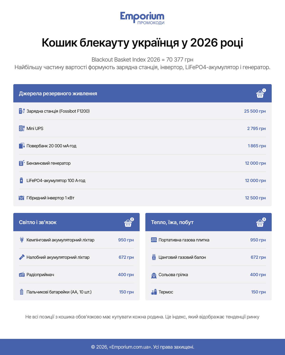 Кошик блекауту українця у 2026 році