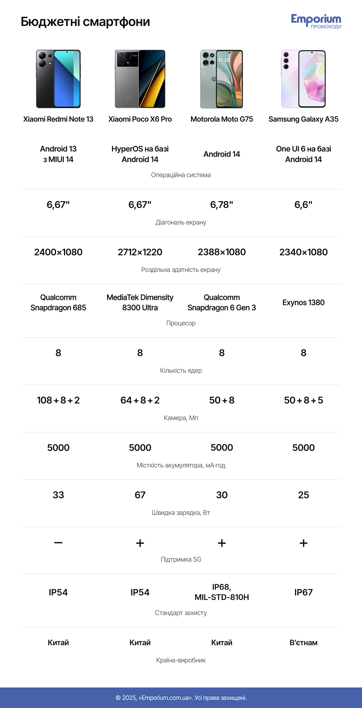 Бюджетні смартфони