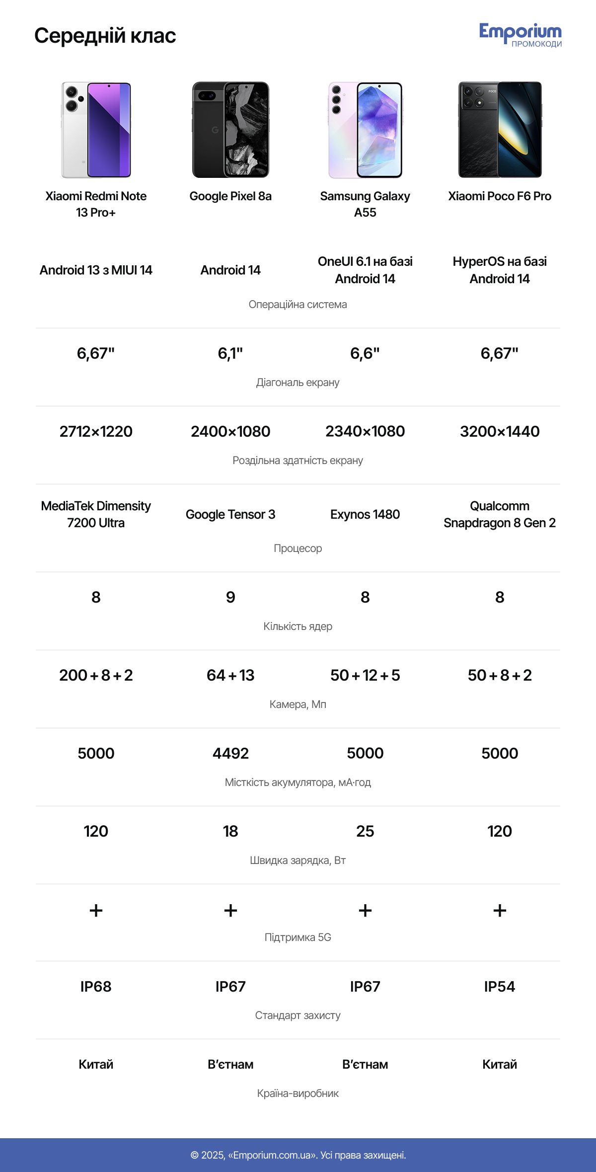 Середній клас