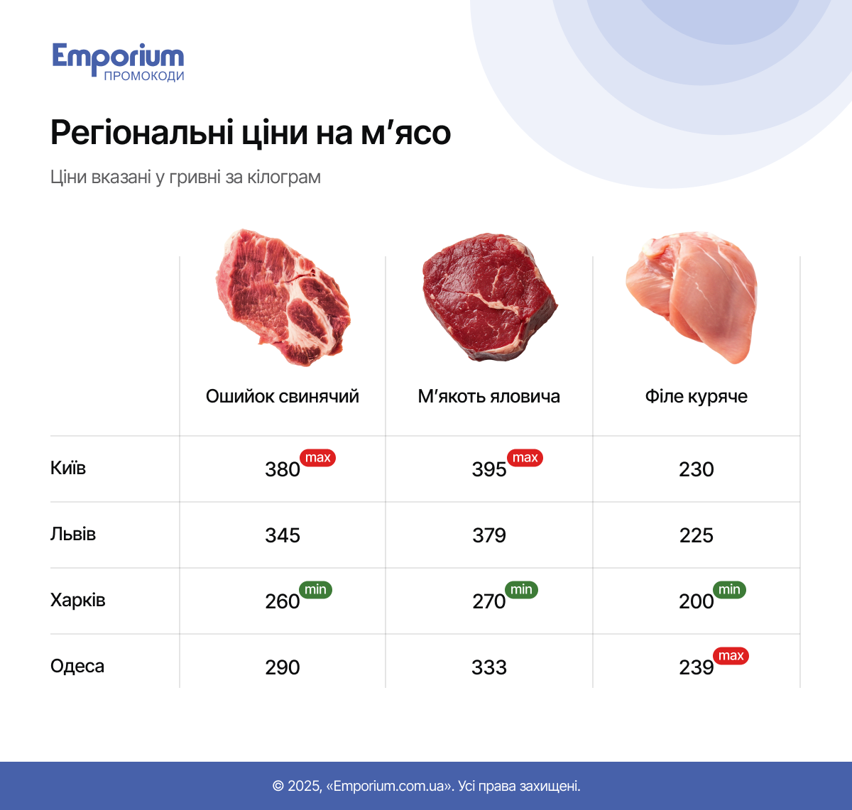 Ціни на м'ясо по регіонах