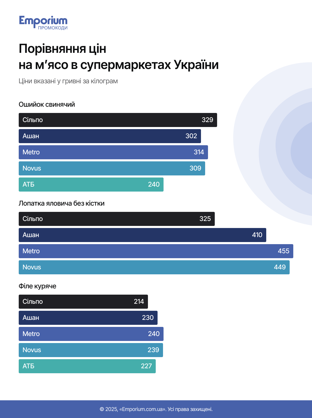 Скільки коштує м'ясо в супермаркетах України в 2025 році