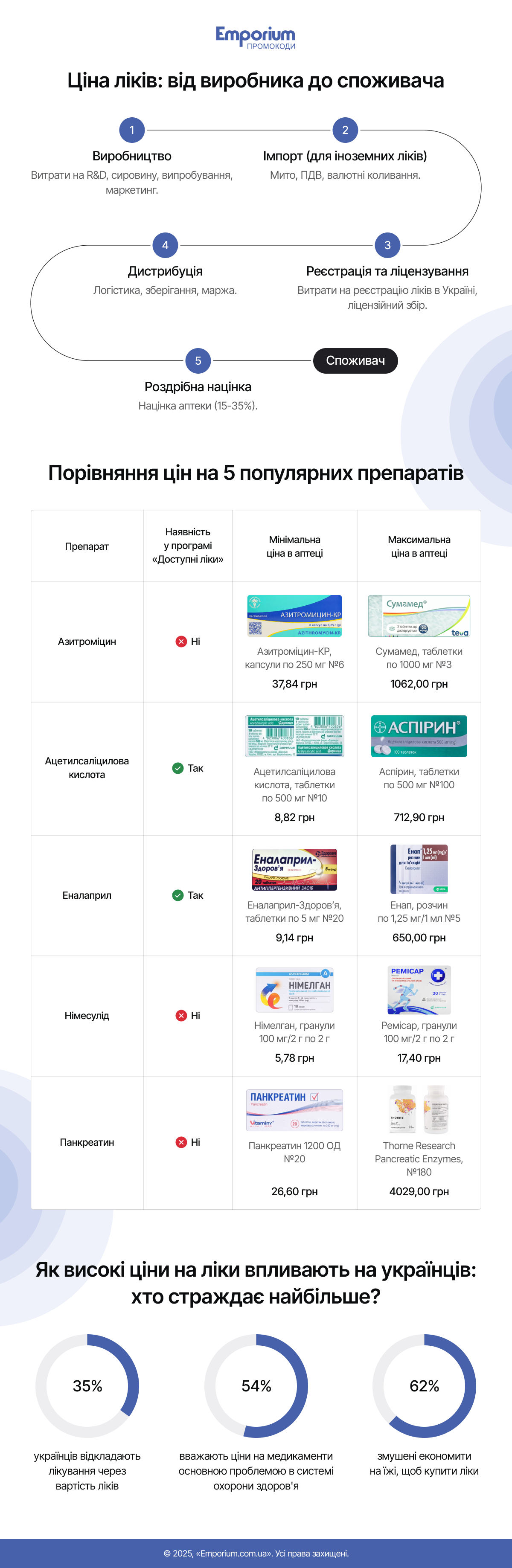 Формування цін на лікарські препарати в Україні: які чинники впливають на вартість