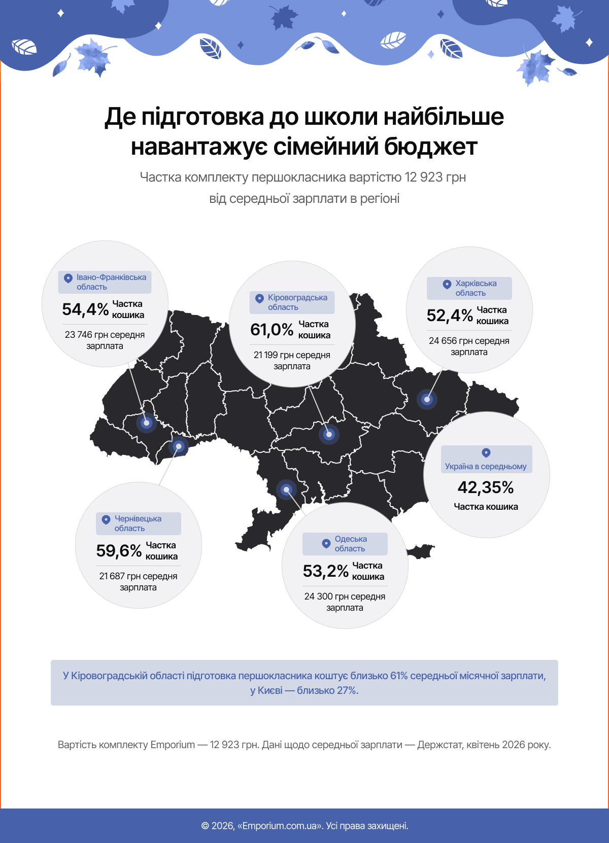 Де підготовка до школи найбільше навантажує сімейний бюджет