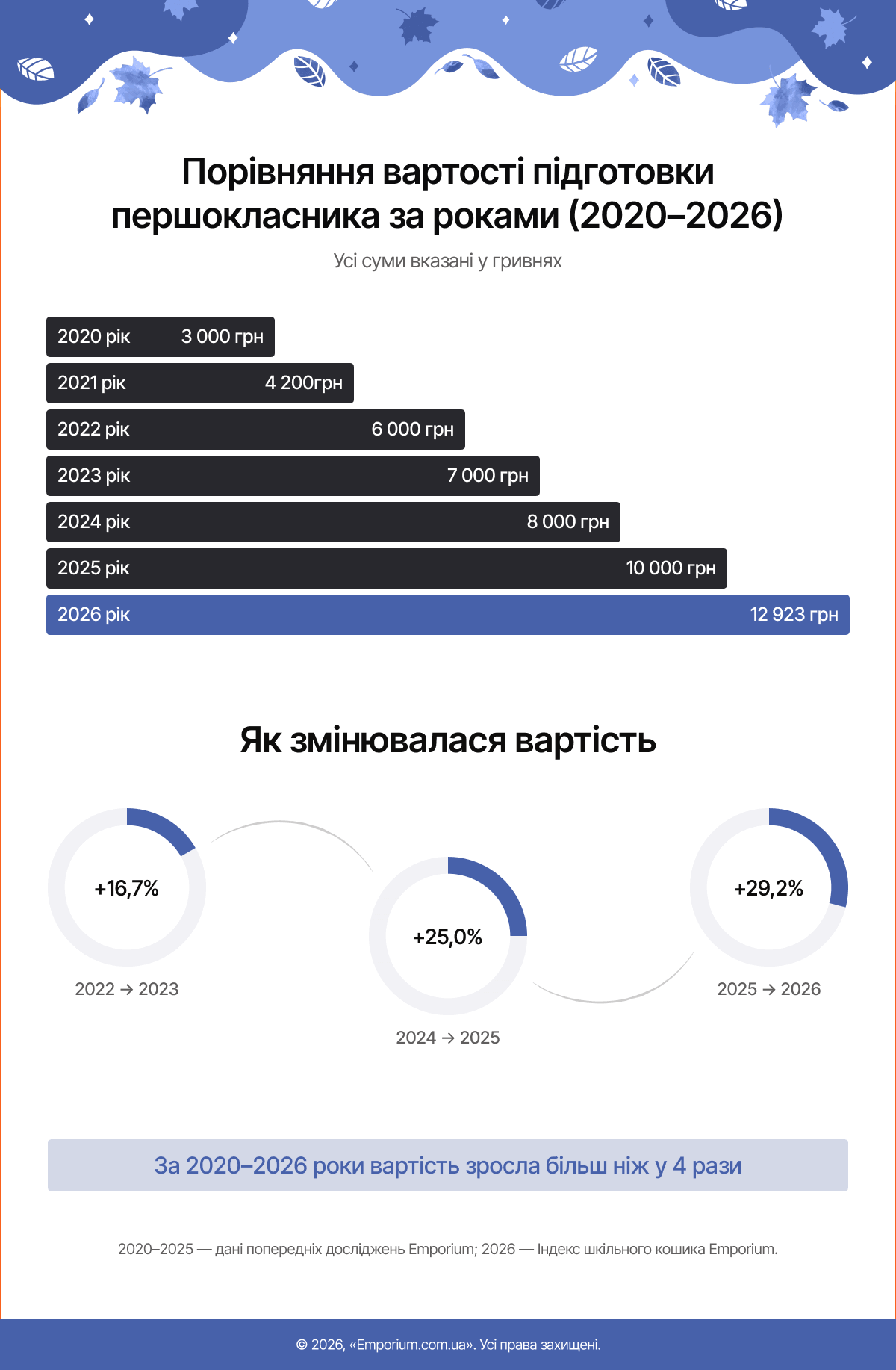 Порівняння вартості підготовки першокласника за роками