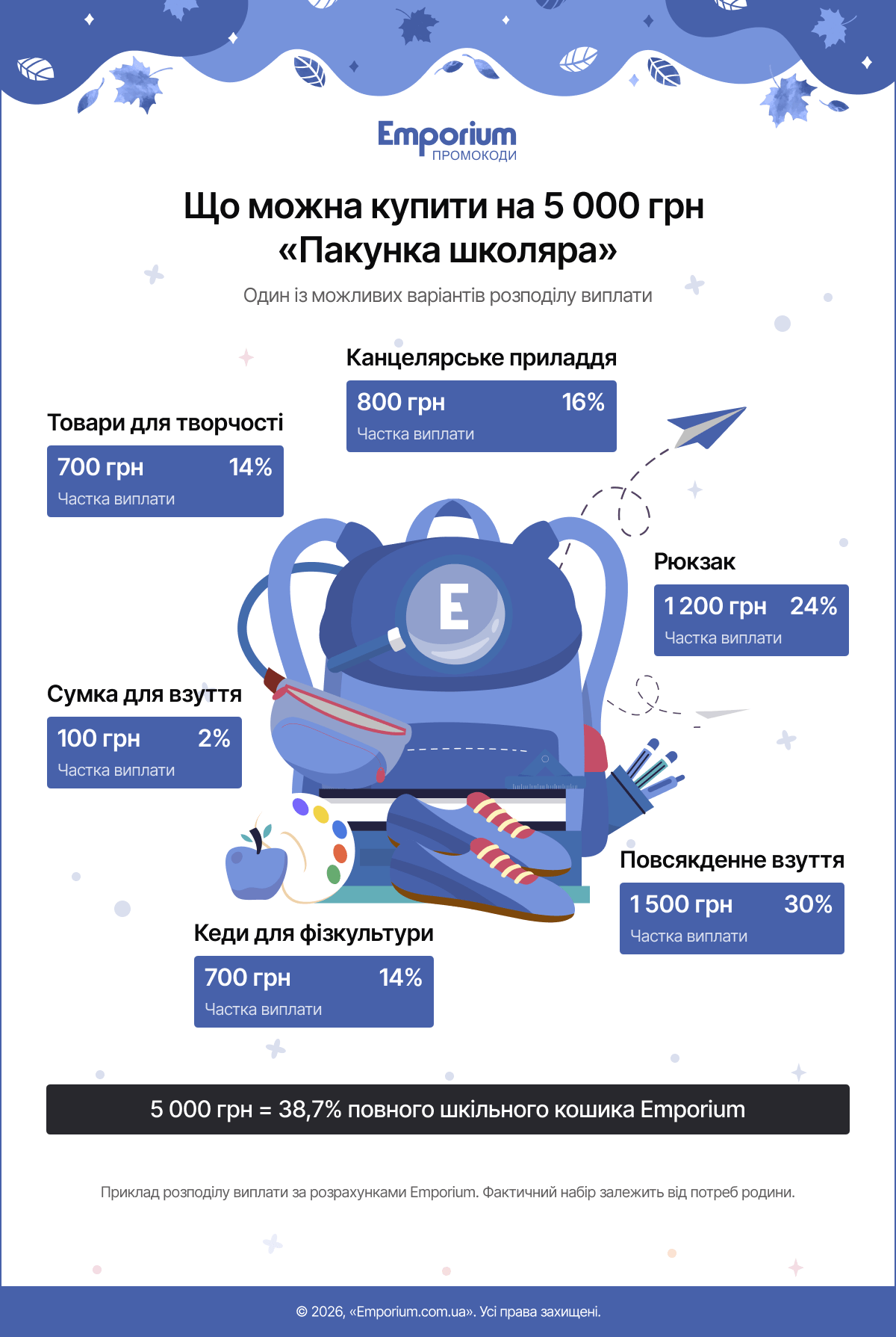 Що можна купити на 5000 грн Пакунка школяра