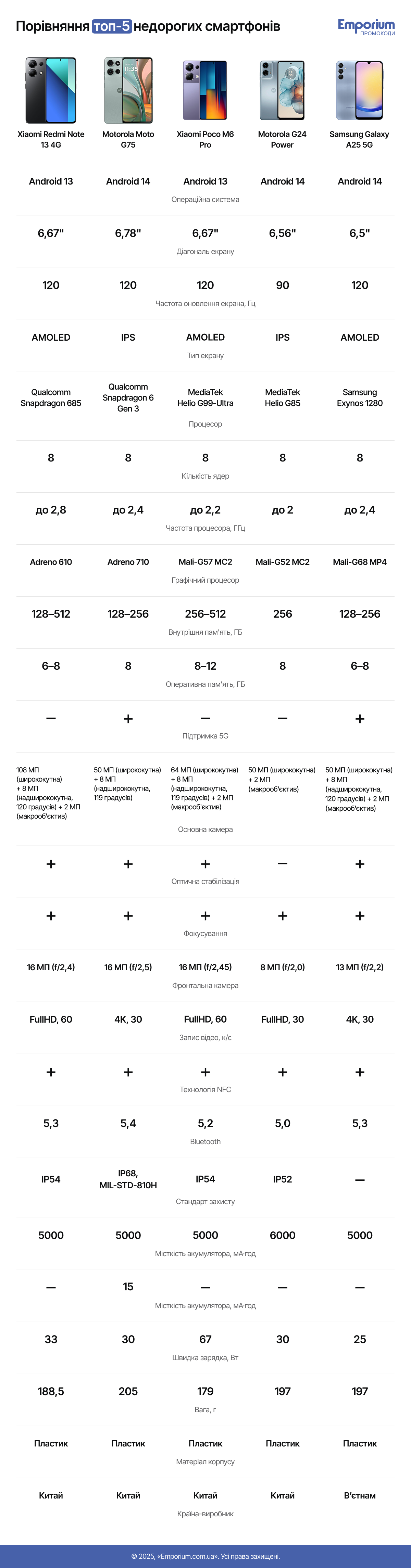 Порівняння недорогих телефонів