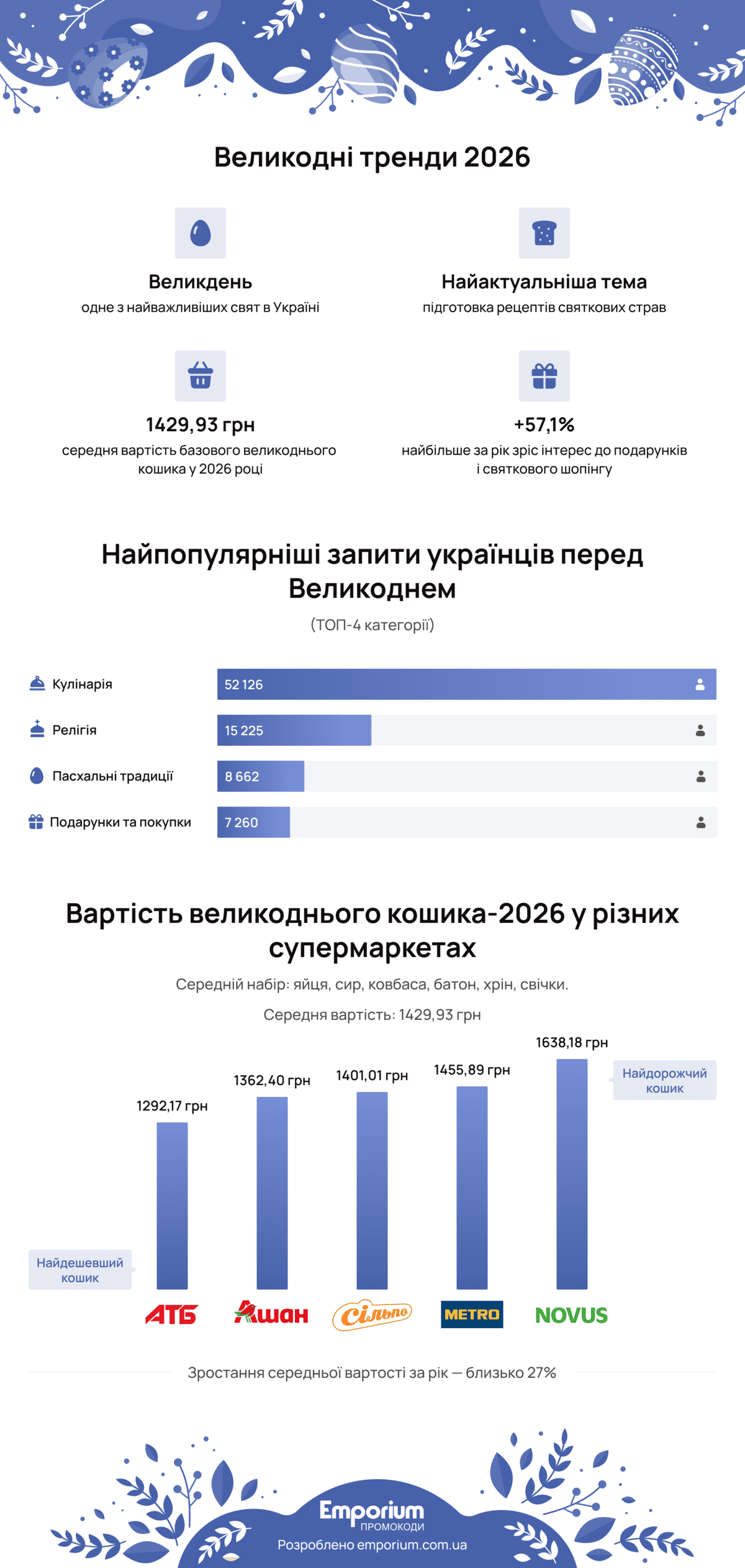 Ціни на Великдень 2026