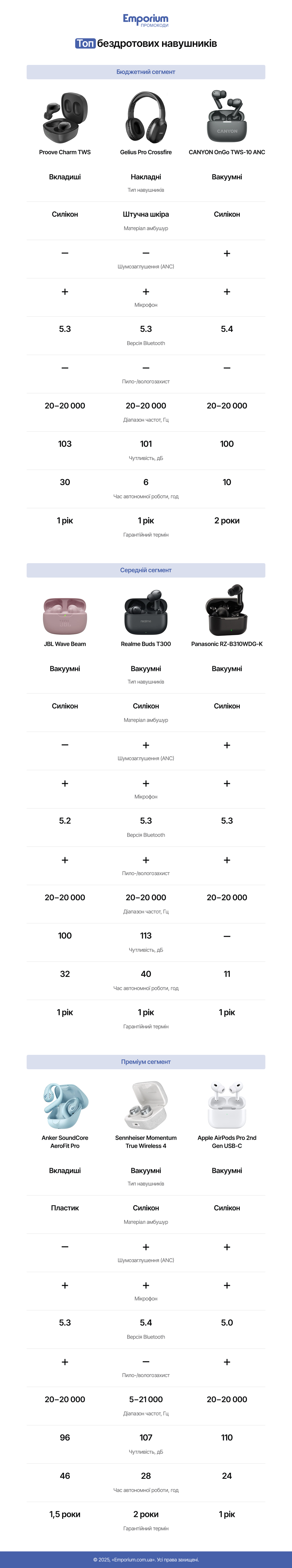 Топ бездротових навушників